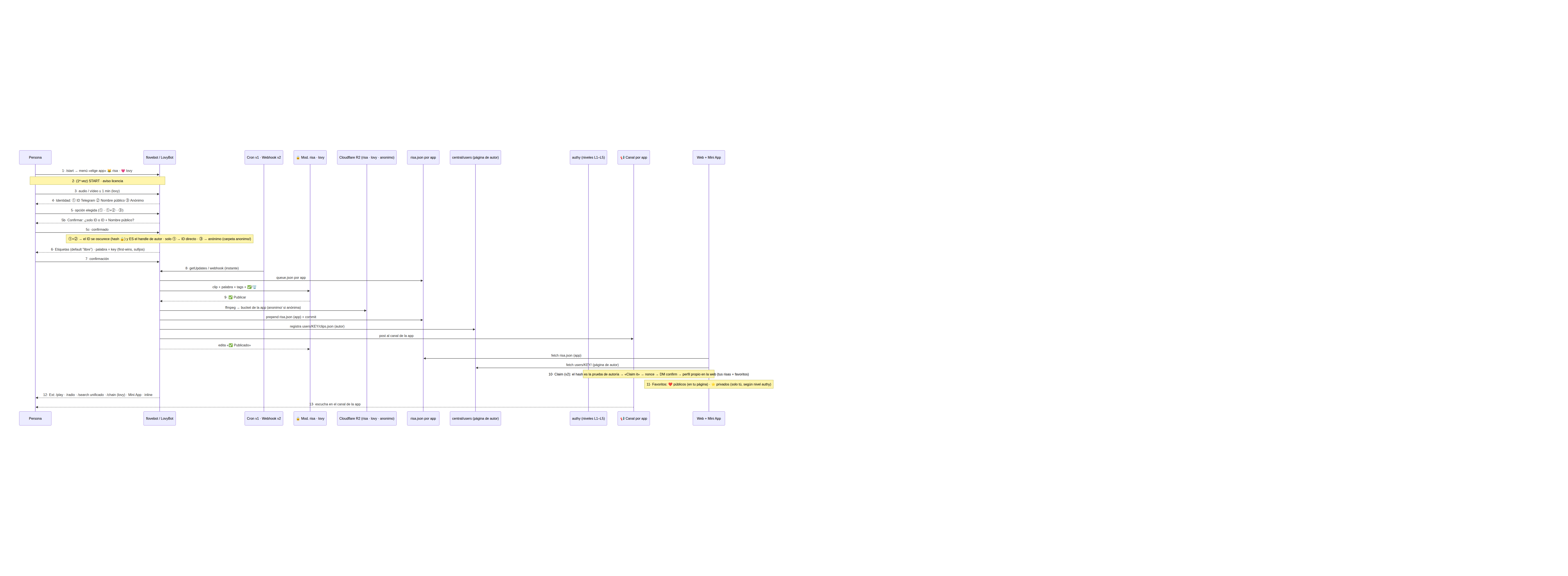 Diagrama de secuencia de la versión 2 (flove-v2): identidad oscurecida como handle, reclamación de autoría y favoritos
