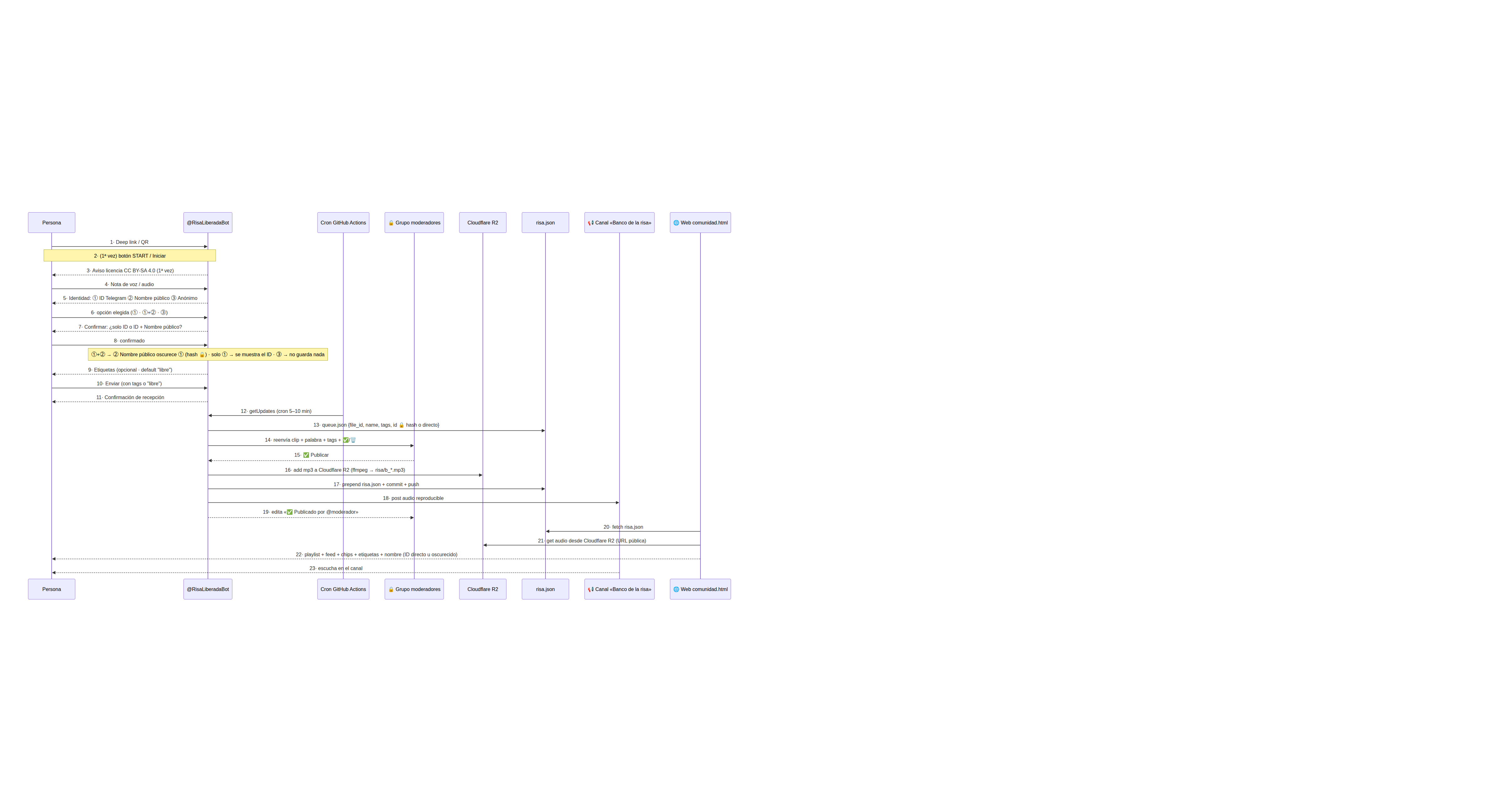 Diagrama de secuencia del flujo de risa liberada (versión 1): de la nota de voz al canal y la web